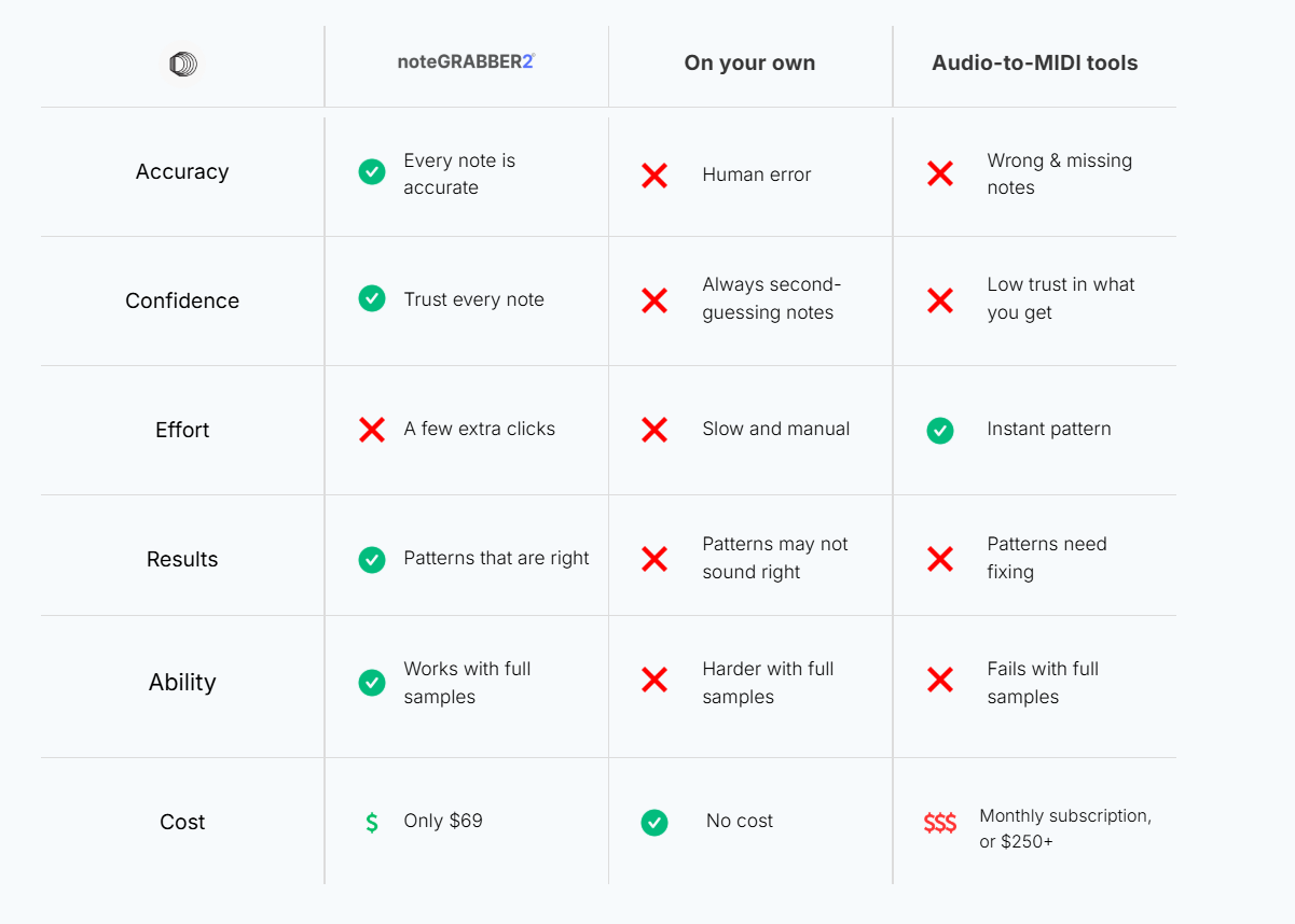 Key features of noteGRABBER including accurate MIDI and patterns that integrate with your samples musically.